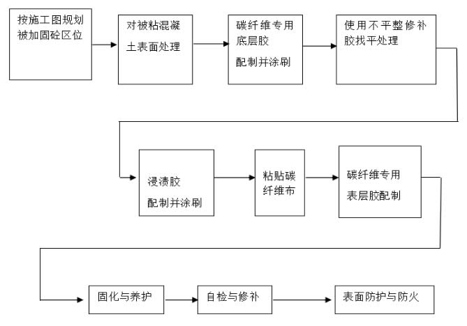 樓板粘貼碳纖維布應(yīng)按下圖所示流程進(jìn)行施工。